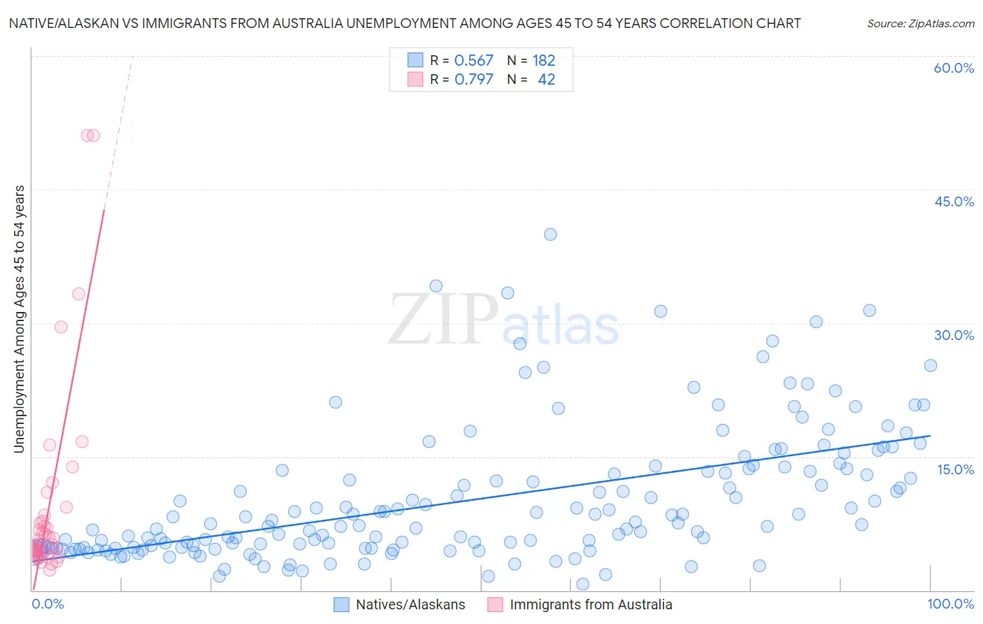 Native/Alaskan vs Immigrants from Australia Unemployment Among Ages 45 to 54 years