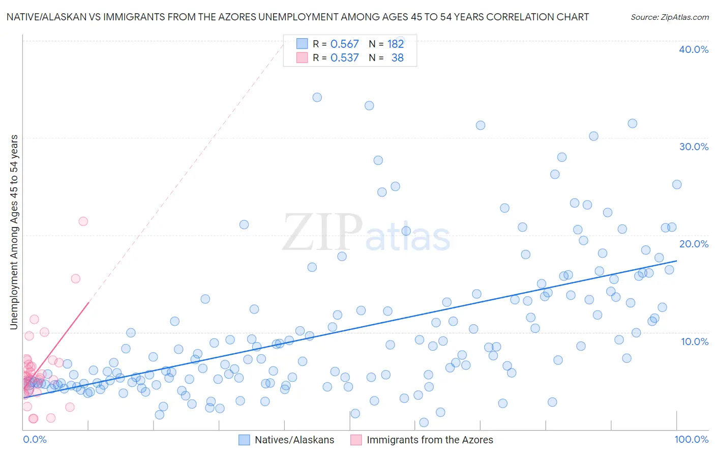 Native/Alaskan vs Immigrants from the Azores Unemployment Among Ages 45 to 54 years