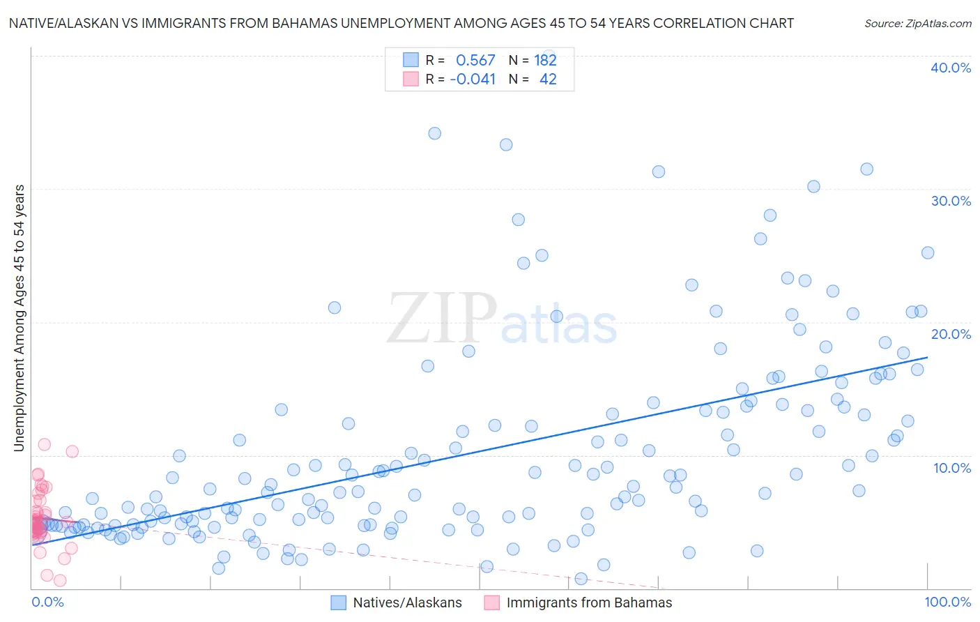 Native/Alaskan vs Immigrants from Bahamas Unemployment Among Ages 45 to 54 years