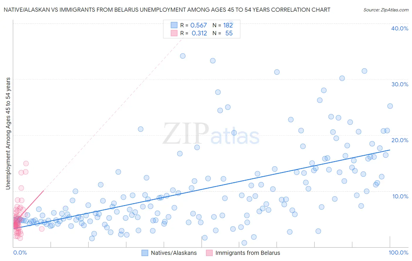 Native/Alaskan vs Immigrants from Belarus Unemployment Among Ages 45 to 54 years