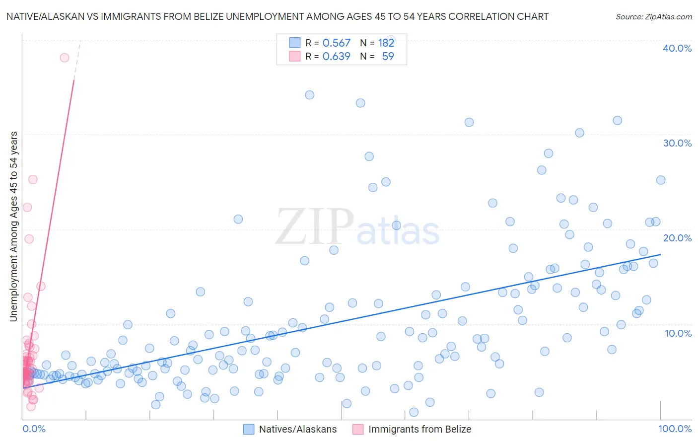 Native/Alaskan vs Immigrants from Belize Unemployment Among Ages 45 to 54 years
