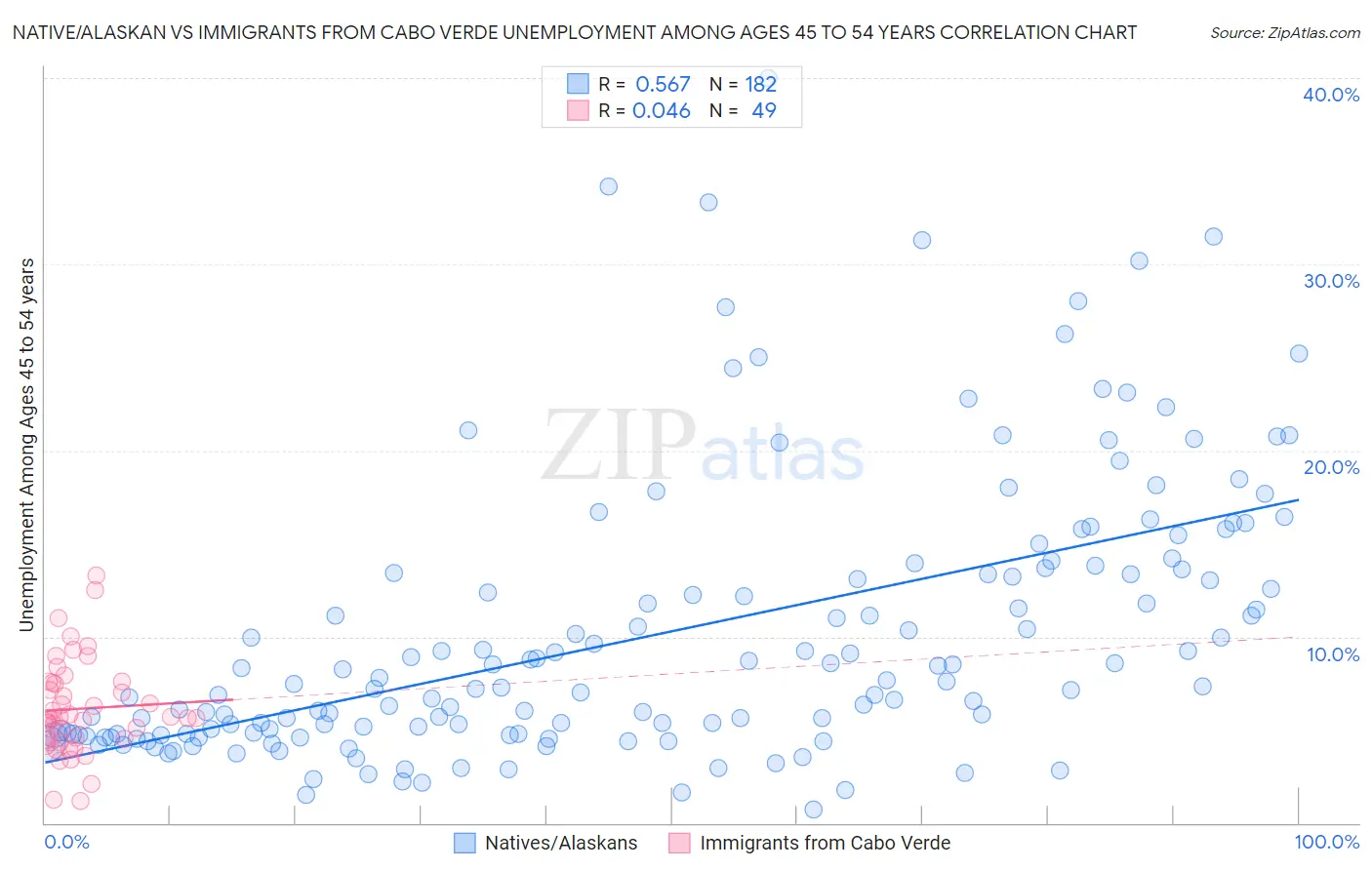 Native/Alaskan vs Immigrants from Cabo Verde Unemployment Among Ages 45 to 54 years