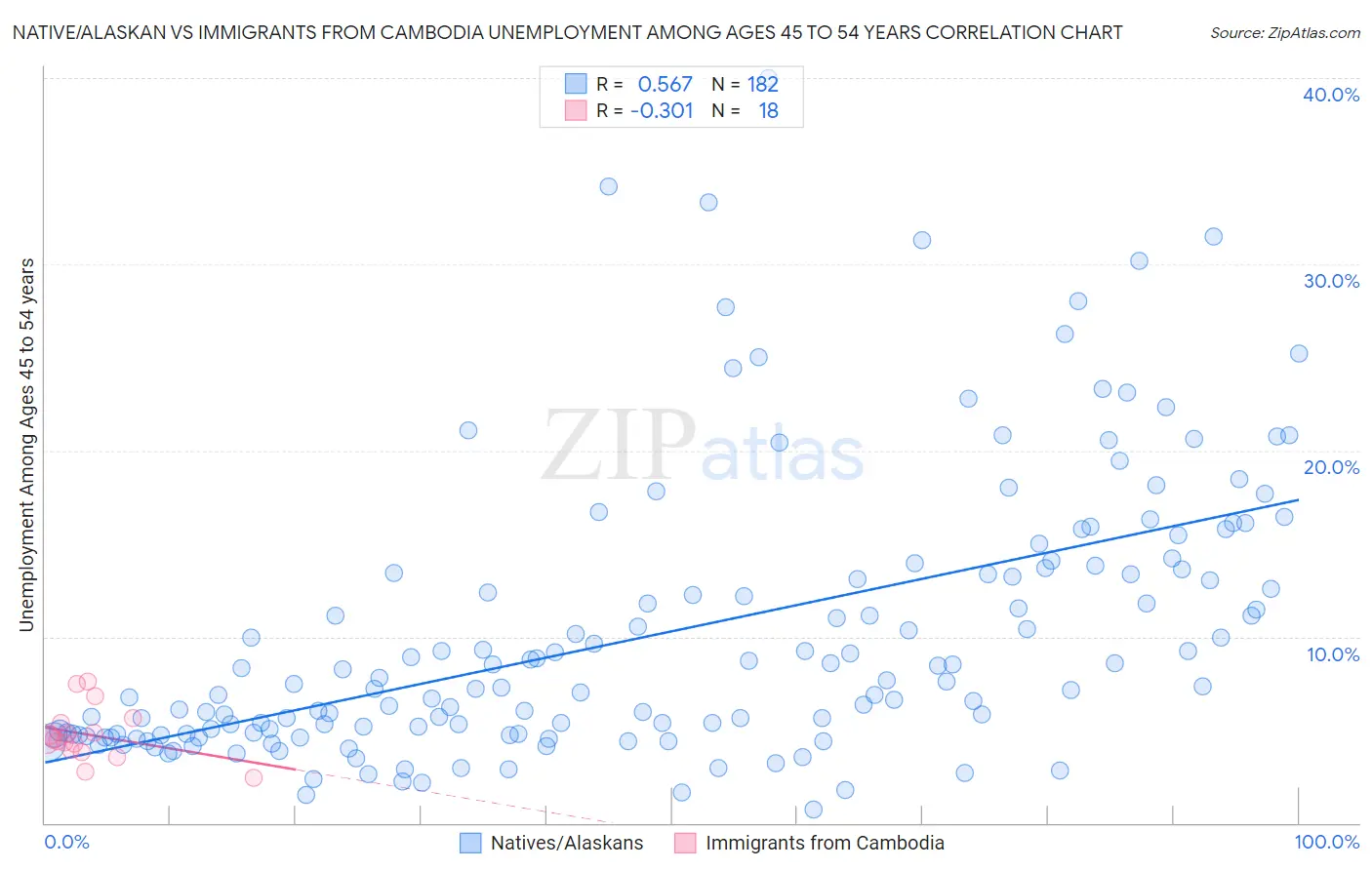 Native/Alaskan vs Immigrants from Cambodia Unemployment Among Ages 45 to 54 years
