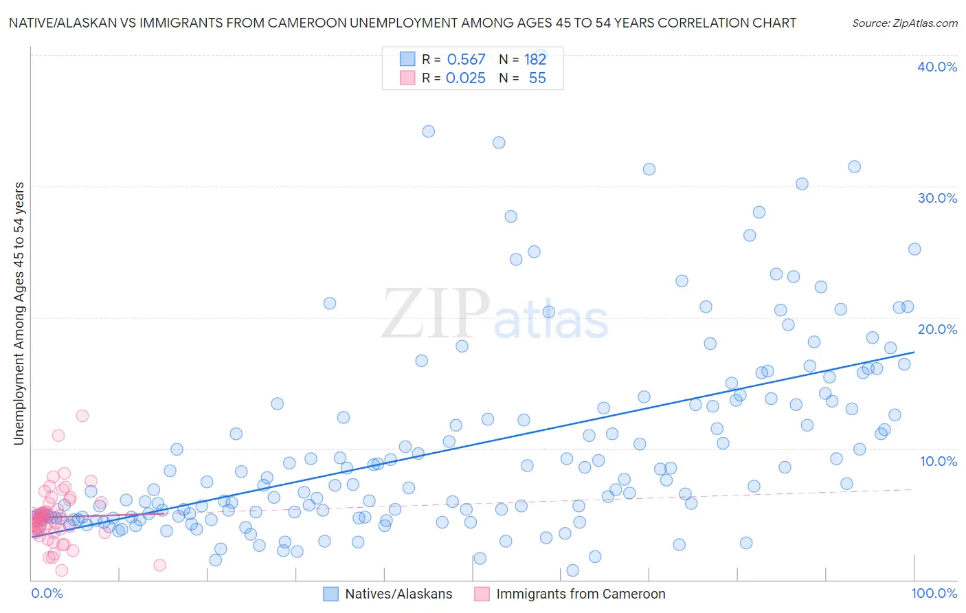 Native/Alaskan vs Immigrants from Cameroon Unemployment Among Ages 45 to 54 years