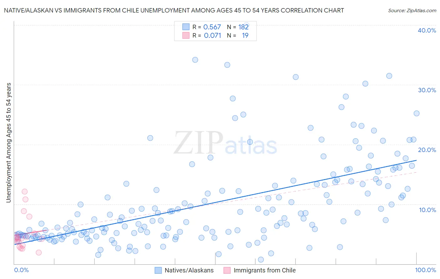 Native/Alaskan vs Immigrants from Chile Unemployment Among Ages 45 to 54 years