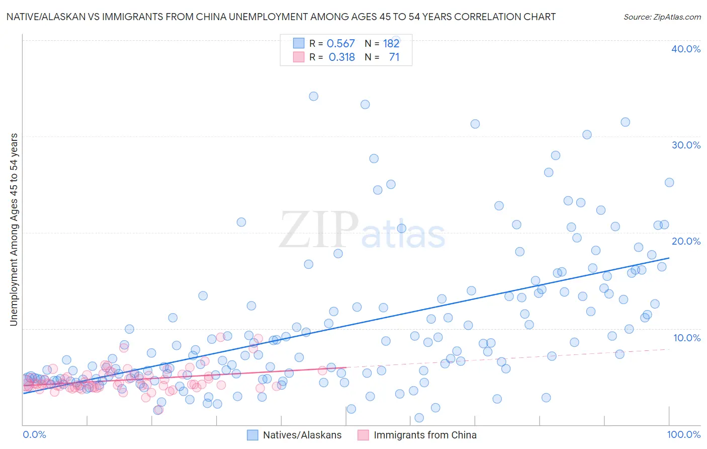 Native/Alaskan vs Immigrants from China Unemployment Among Ages 45 to 54 years