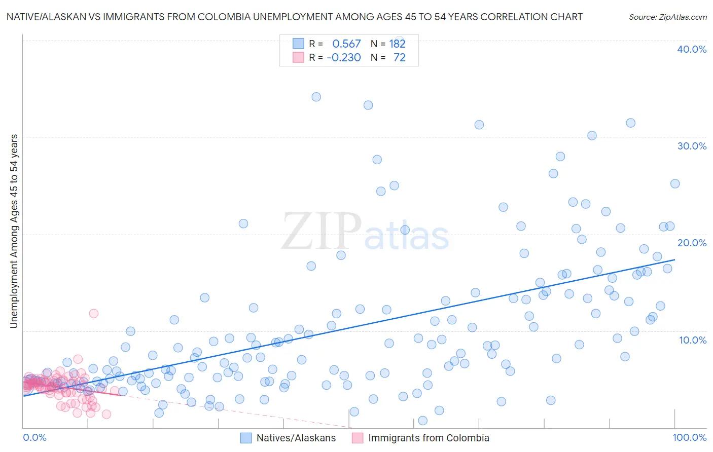 Native/Alaskan vs Immigrants from Colombia Unemployment Among Ages 45 to 54 years