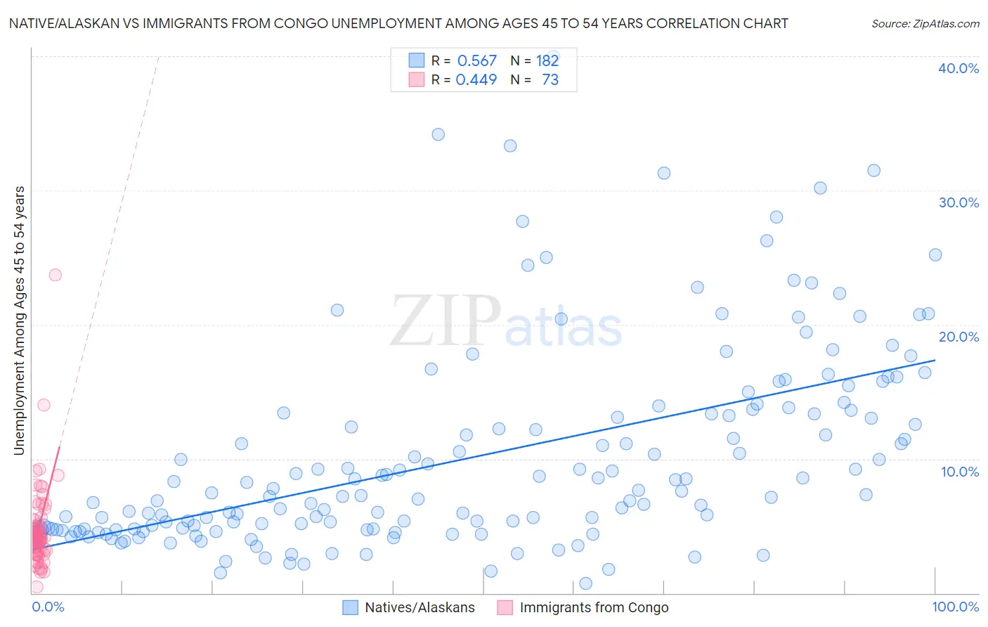 Native/Alaskan vs Immigrants from Congo Unemployment Among Ages 45 to 54 years