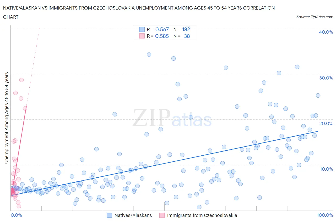 Native/Alaskan vs Immigrants from Czechoslovakia Unemployment Among Ages 45 to 54 years