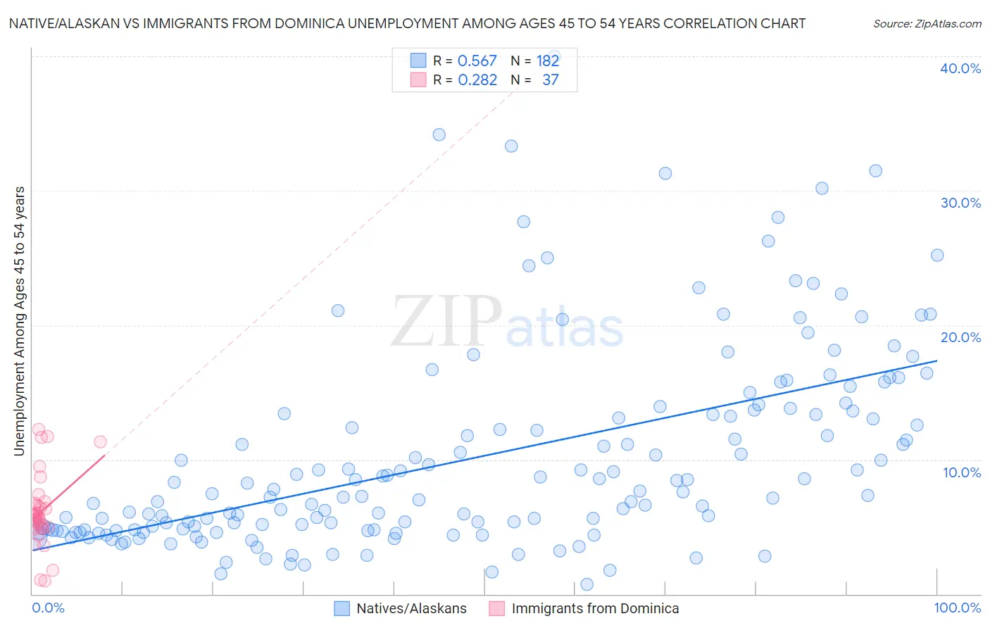 Native/Alaskan vs Immigrants from Dominica Unemployment Among Ages 45 to 54 years