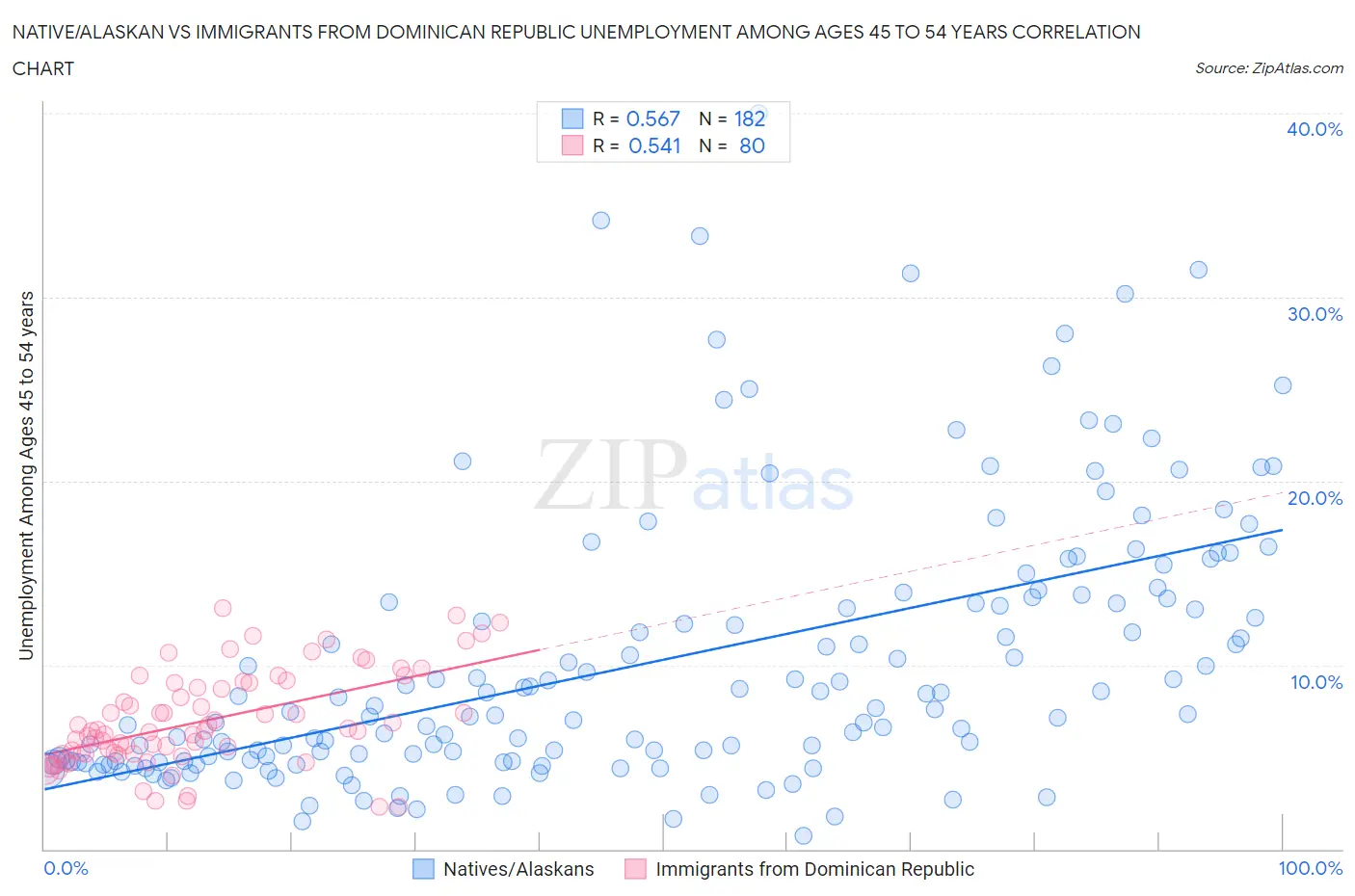 Native/Alaskan vs Immigrants from Dominican Republic Unemployment Among Ages 45 to 54 years