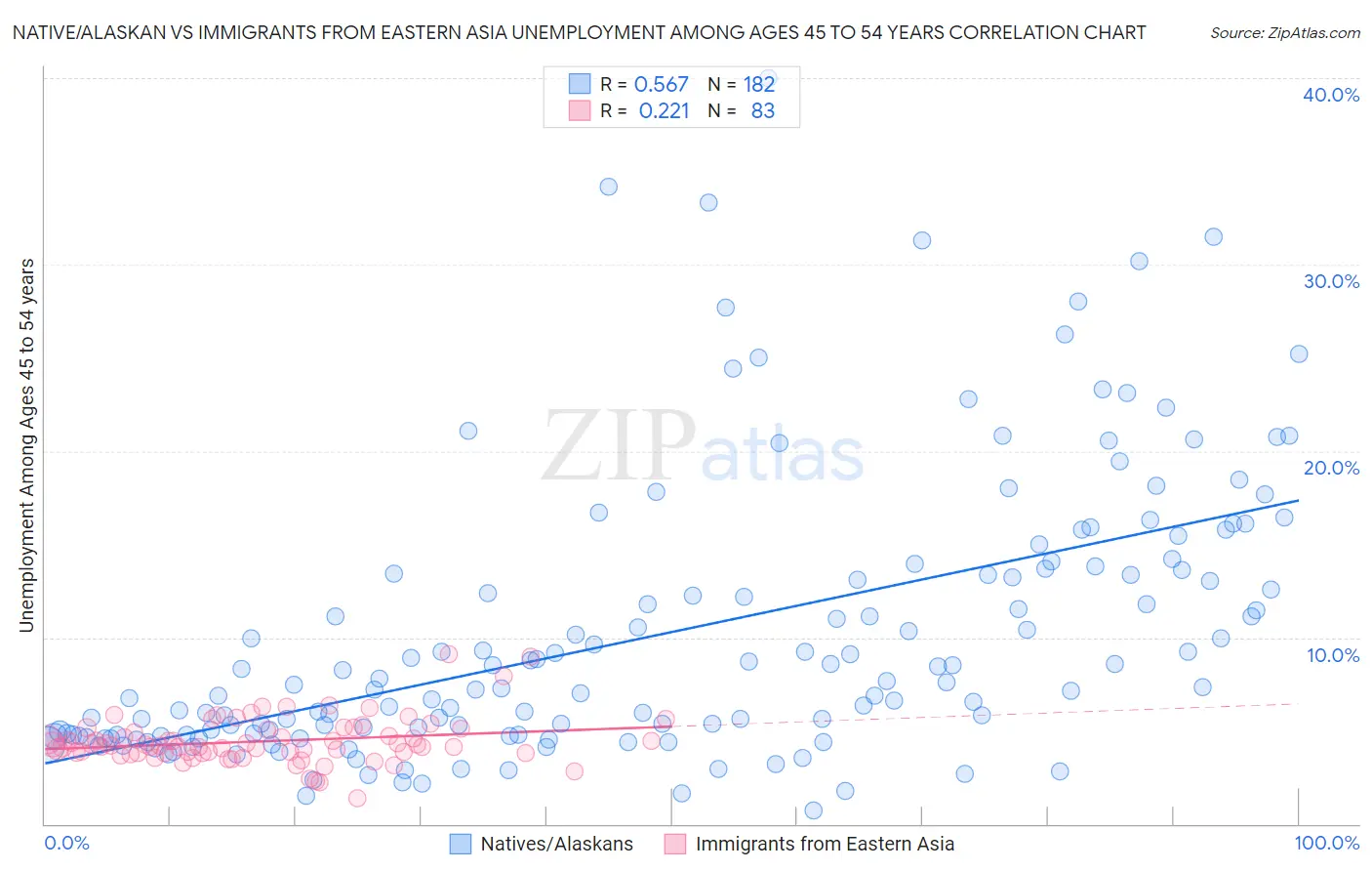 Native/Alaskan vs Immigrants from Eastern Asia Unemployment Among Ages 45 to 54 years