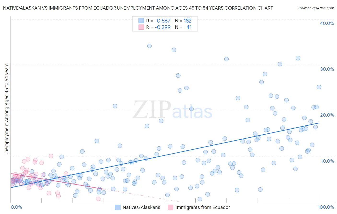 Native/Alaskan vs Immigrants from Ecuador Unemployment Among Ages 45 to 54 years