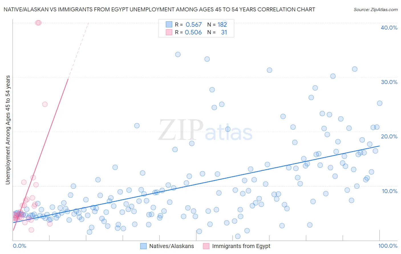 Native/Alaskan vs Immigrants from Egypt Unemployment Among Ages 45 to 54 years