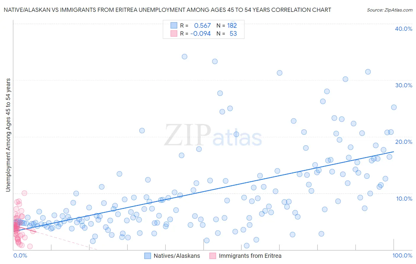 Native/Alaskan vs Immigrants from Eritrea Unemployment Among Ages 45 to 54 years
