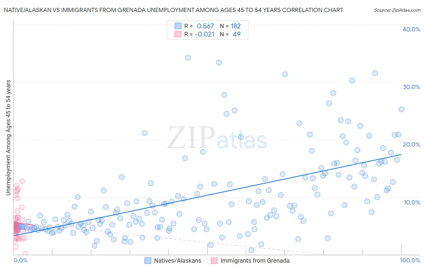 Native/Alaskan vs Immigrants from Grenada Unemployment Among Ages 45 to 54 years