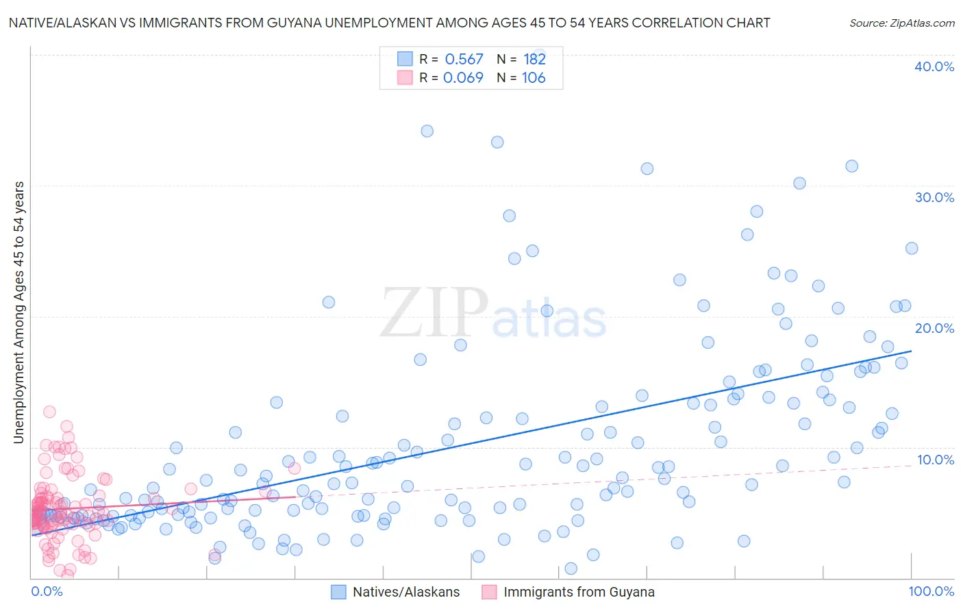 Native/Alaskan vs Immigrants from Guyana Unemployment Among Ages 45 to 54 years