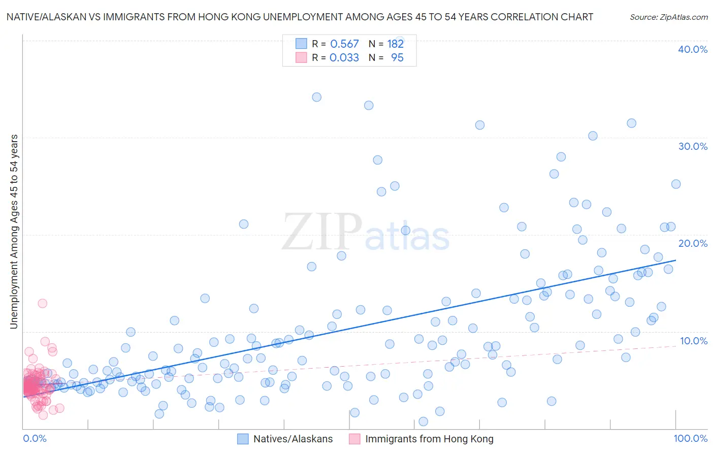 Native/Alaskan vs Immigrants from Hong Kong Unemployment Among Ages 45 to 54 years