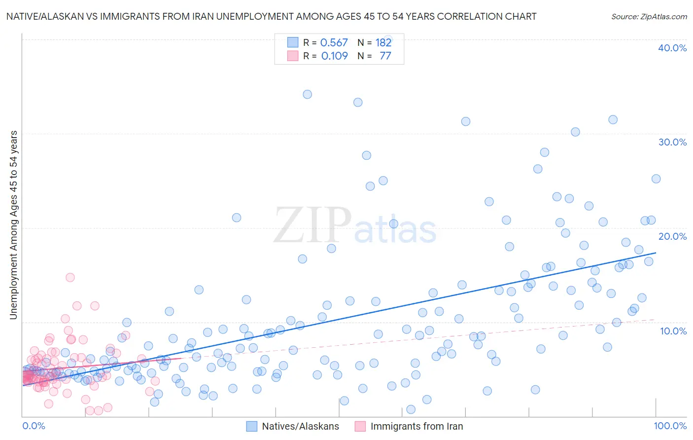 Native/Alaskan vs Immigrants from Iran Unemployment Among Ages 45 to 54 years