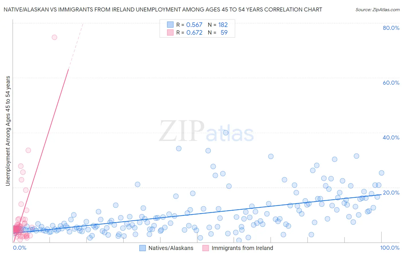 Native/Alaskan vs Immigrants from Ireland Unemployment Among Ages 45 to 54 years