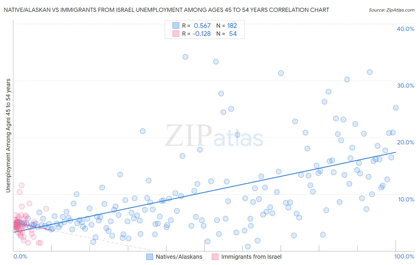 Native/Alaskan vs Immigrants from Israel Unemployment Among Ages 45 to 54 years