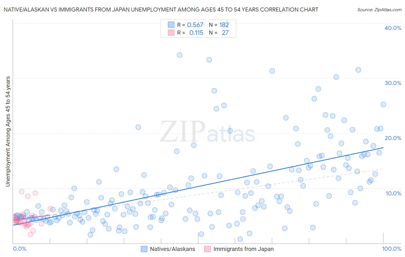Native/Alaskan vs Immigrants from Japan Unemployment Among Ages 45 to 54 years