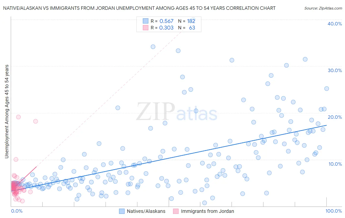 Native/Alaskan vs Immigrants from Jordan Unemployment Among Ages 45 to 54 years