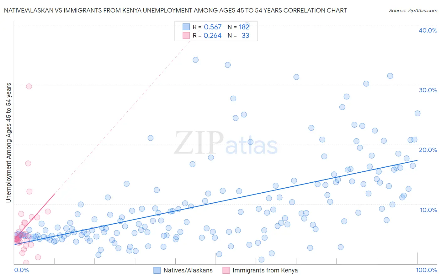 Native/Alaskan vs Immigrants from Kenya Unemployment Among Ages 45 to 54 years