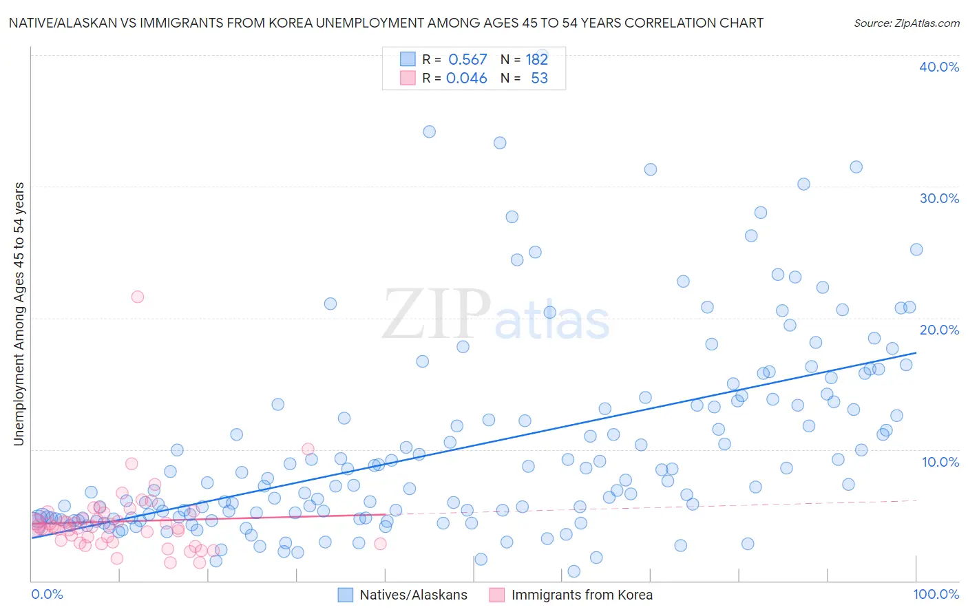 Native/Alaskan vs Immigrants from Korea Unemployment Among Ages 45 to 54 years