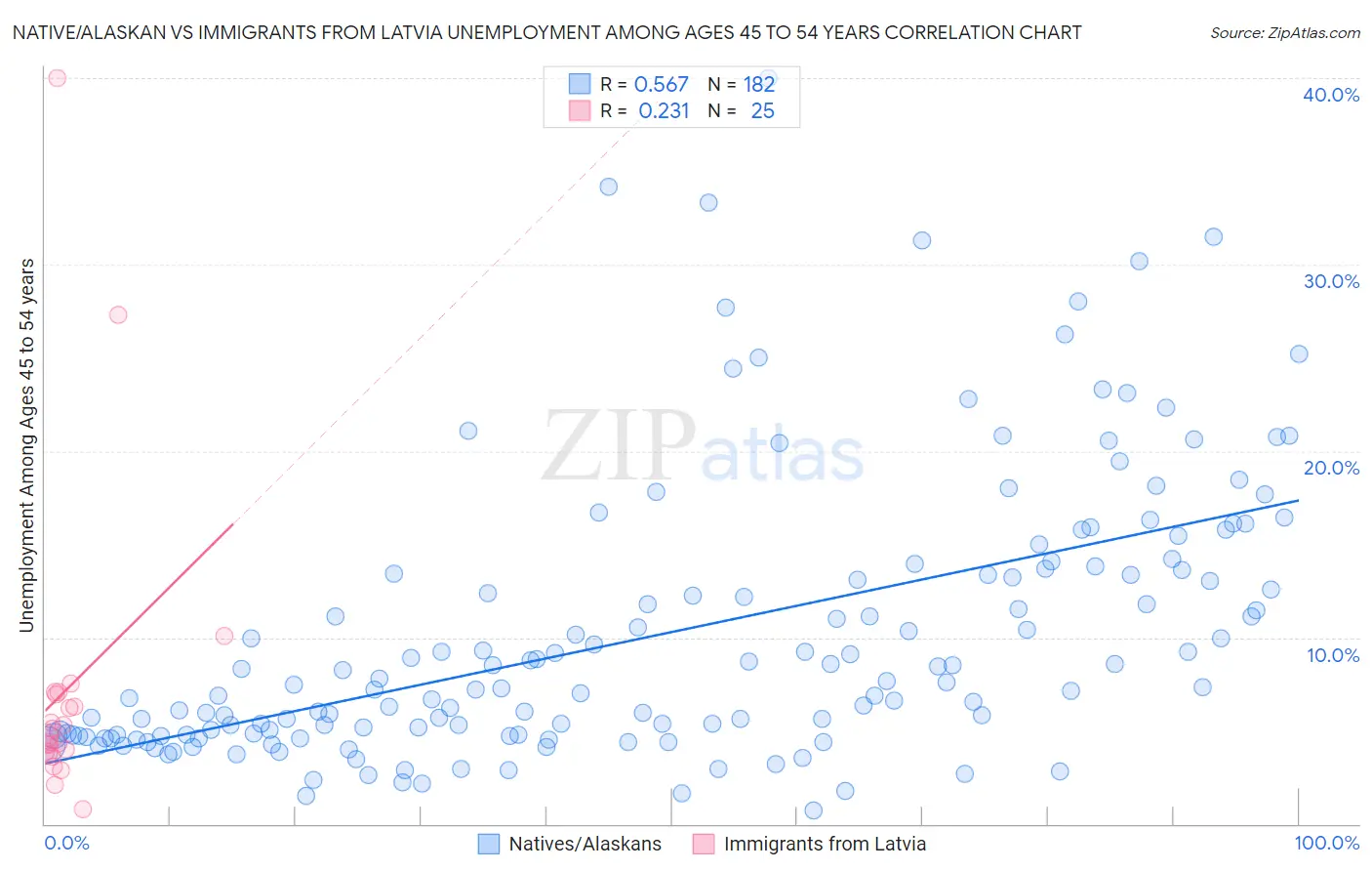 Native/Alaskan vs Immigrants from Latvia Unemployment Among Ages 45 to 54 years