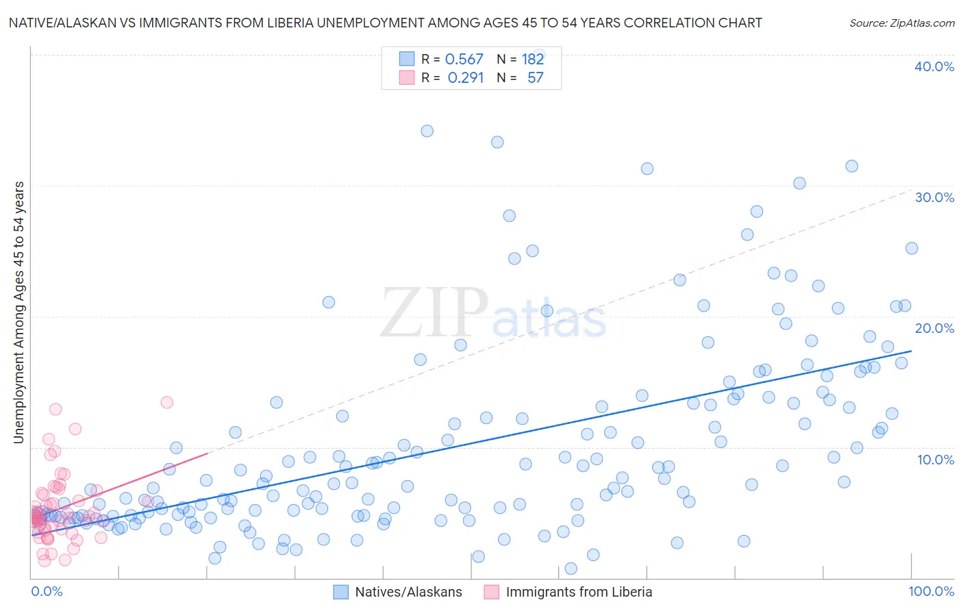 Native/Alaskan vs Immigrants from Liberia Unemployment Among Ages 45 to 54 years