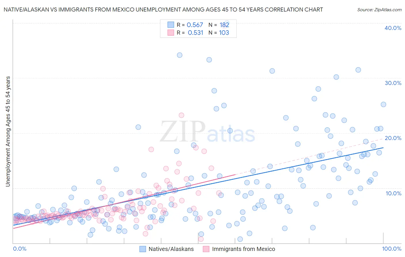 Native/Alaskan vs Immigrants from Mexico Unemployment Among Ages 45 to 54 years
