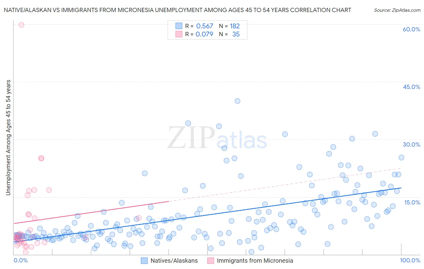 Native/Alaskan vs Immigrants from Micronesia Unemployment Among Ages 45 to 54 years