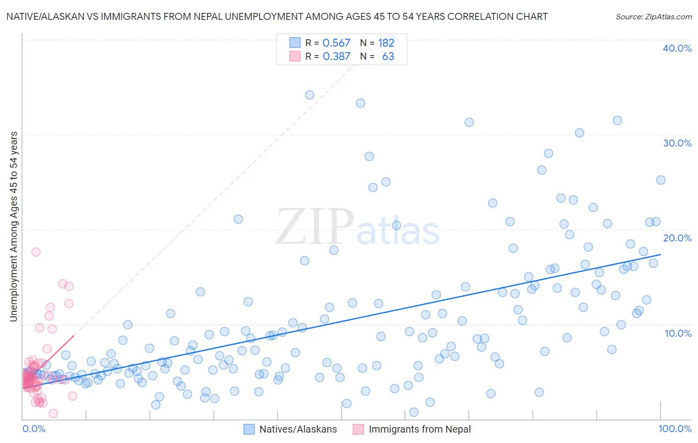 Native/Alaskan vs Immigrants from Nepal Unemployment Among Ages 45 to 54 years