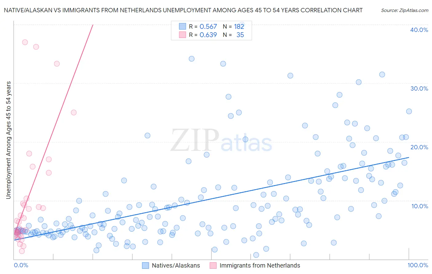 Native/Alaskan vs Immigrants from Netherlands Unemployment Among Ages 45 to 54 years