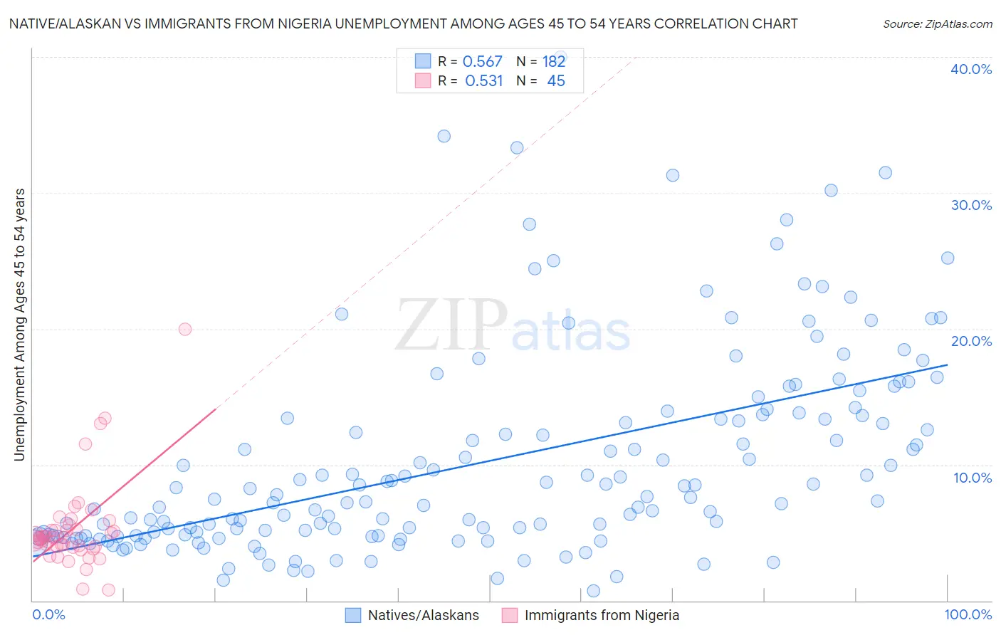 Native/Alaskan vs Immigrants from Nigeria Unemployment Among Ages 45 to 54 years