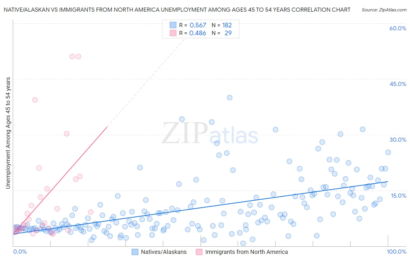 Native/Alaskan vs Immigrants from North America Unemployment Among Ages 45 to 54 years