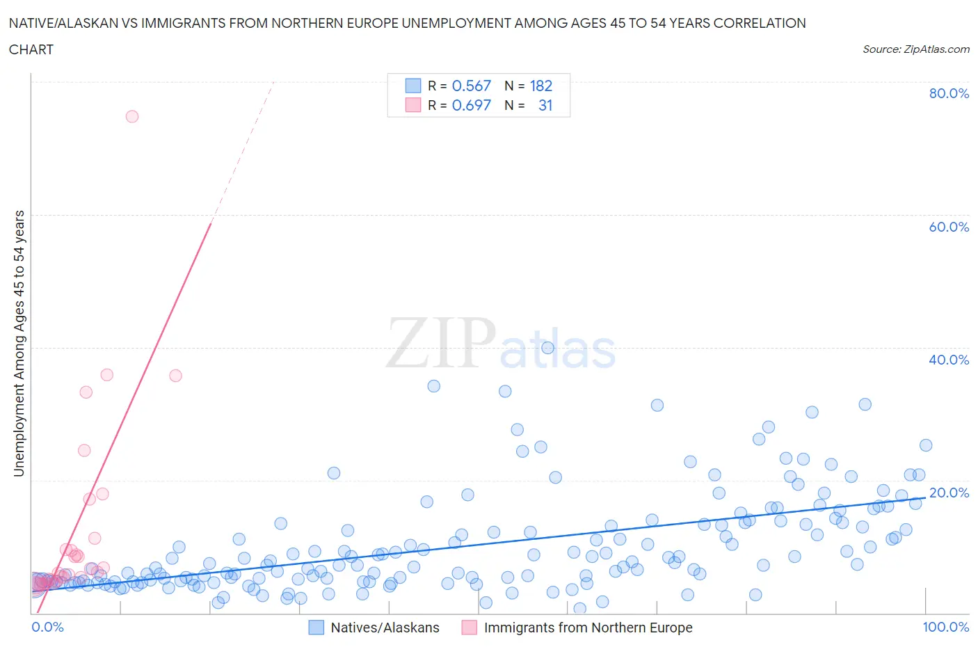 Native/Alaskan vs Immigrants from Northern Europe Unemployment Among Ages 45 to 54 years
