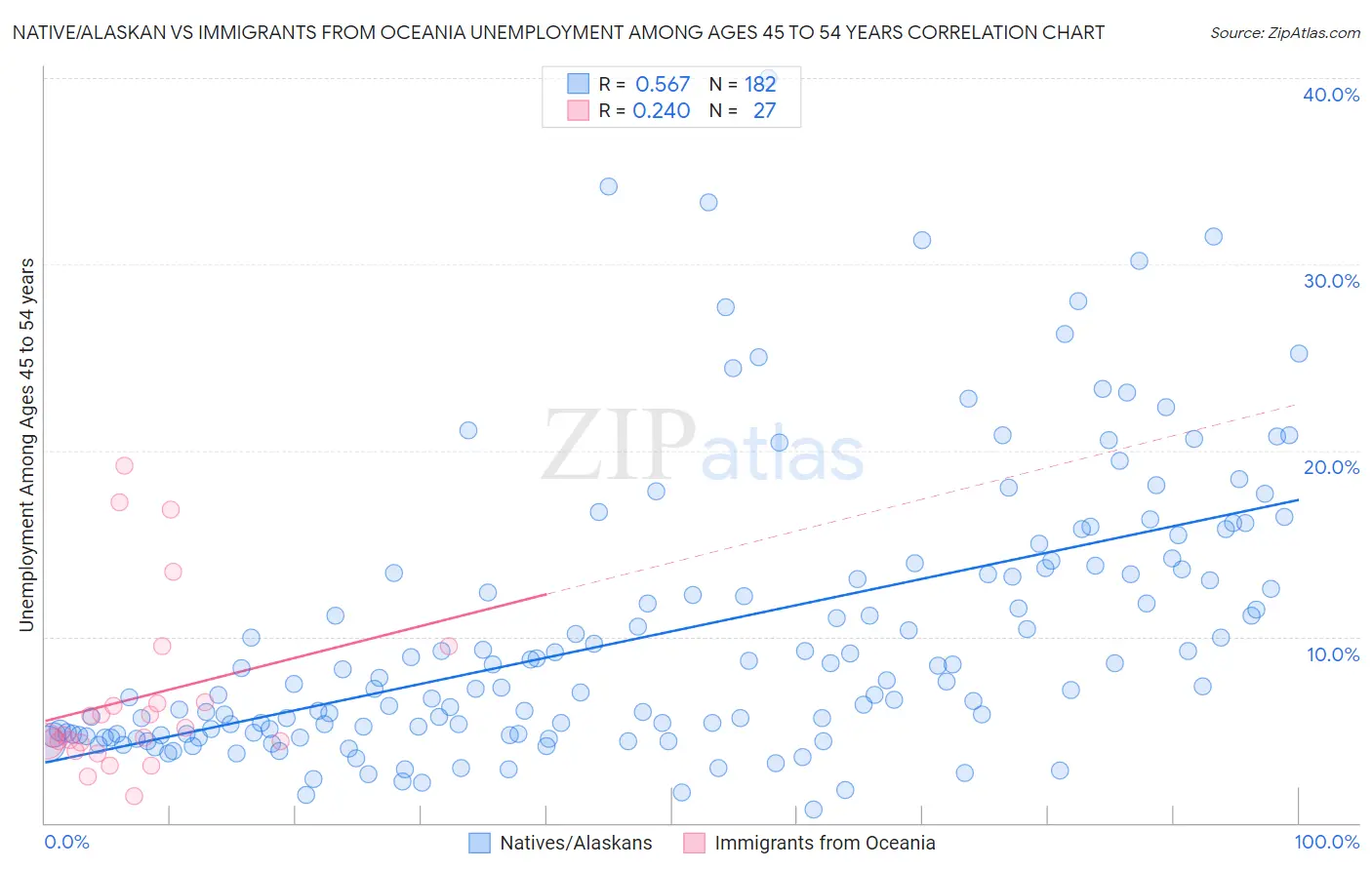 Native/Alaskan vs Immigrants from Oceania Unemployment Among Ages 45 to 54 years