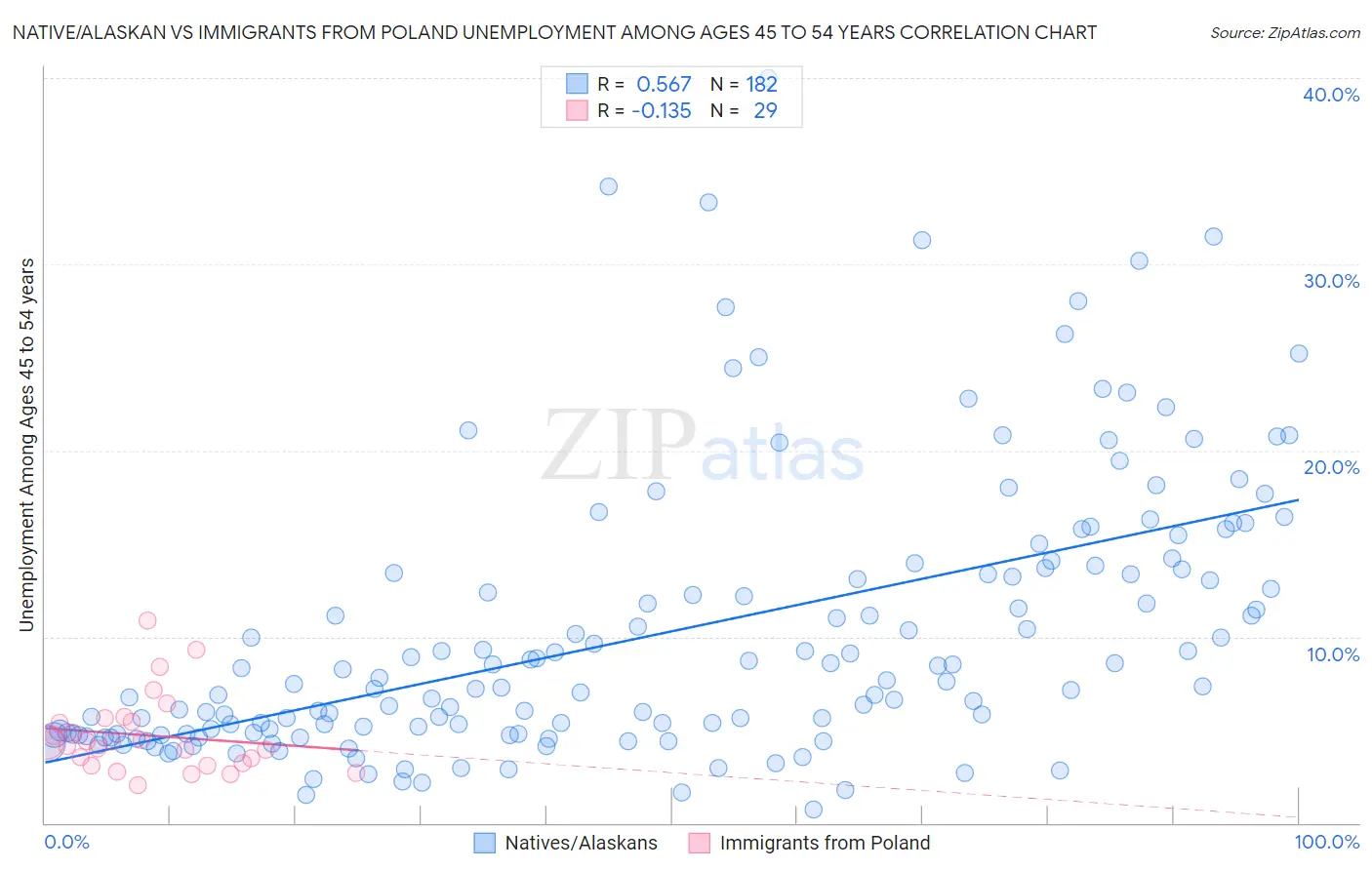 Native/Alaskan vs Immigrants from Poland Unemployment Among Ages 45 to 54 years