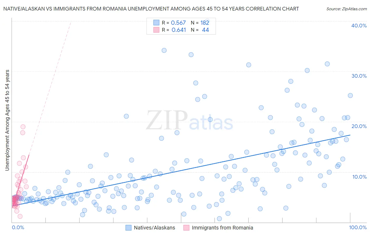 Native/Alaskan vs Immigrants from Romania Unemployment Among Ages 45 to 54 years