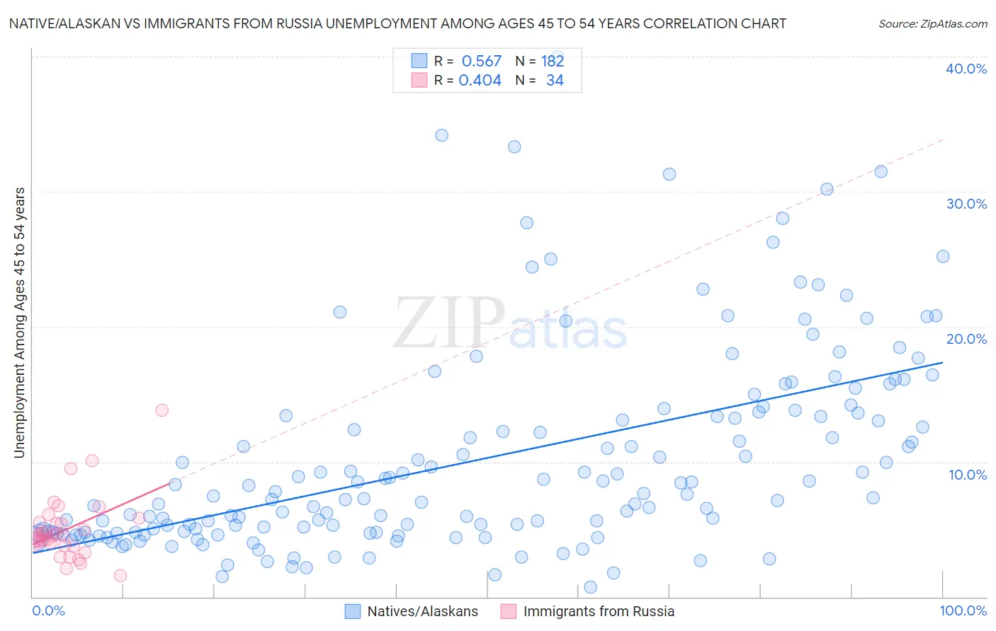 Native/Alaskan vs Immigrants from Russia Unemployment Among Ages 45 to 54 years