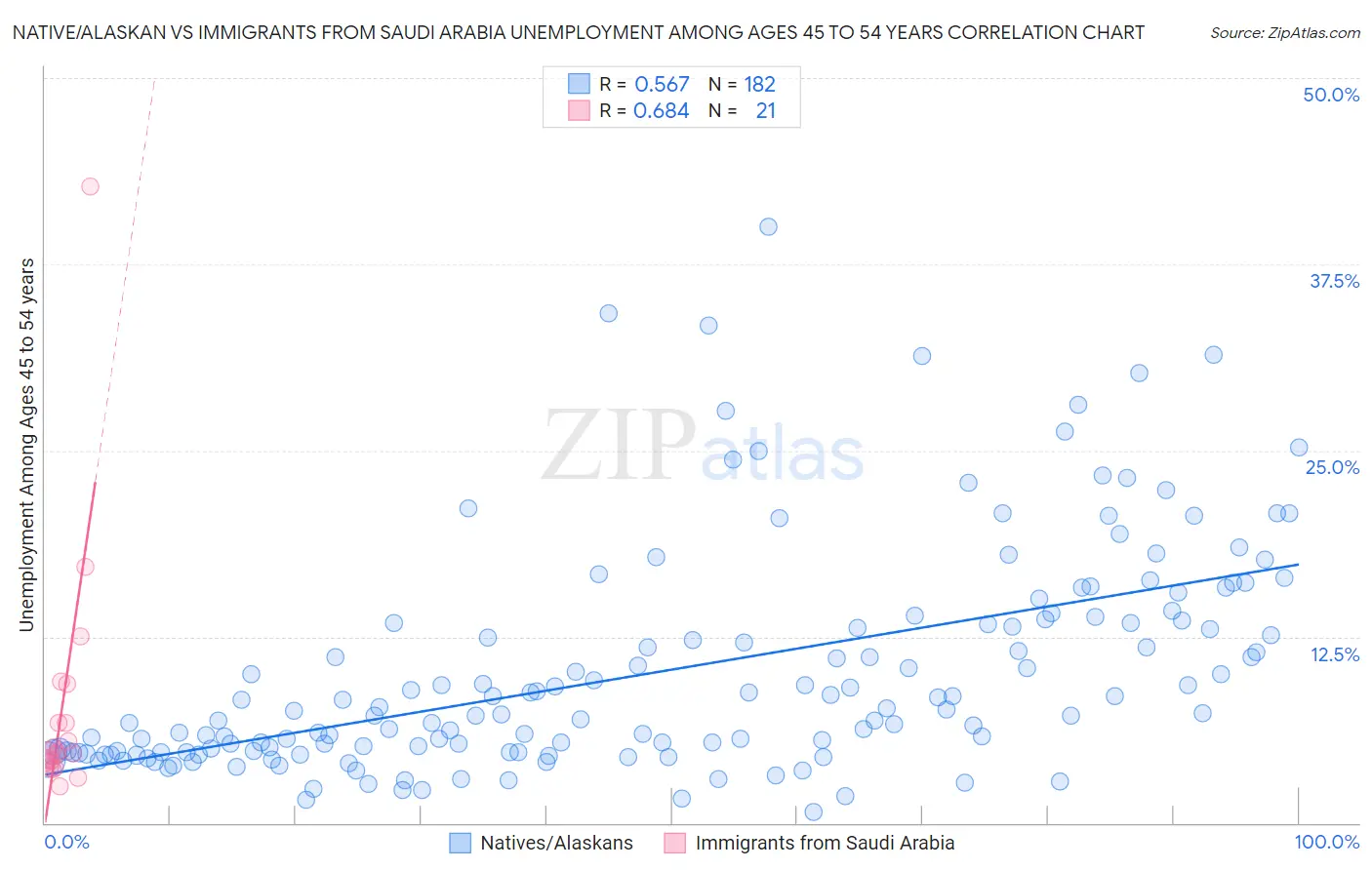 Native/Alaskan vs Immigrants from Saudi Arabia Unemployment Among Ages 45 to 54 years
