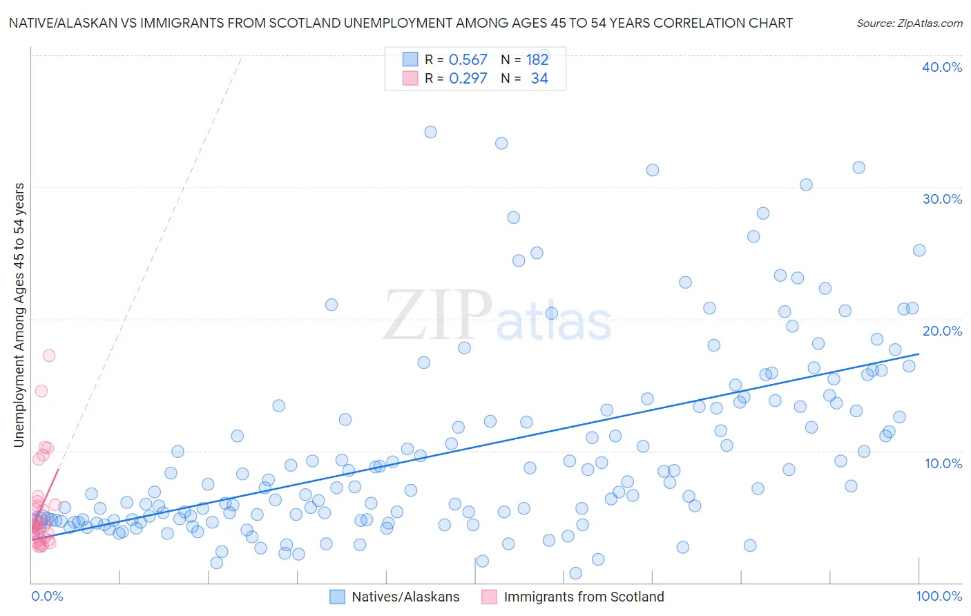 Native/Alaskan vs Immigrants from Scotland Unemployment Among Ages 45 to 54 years