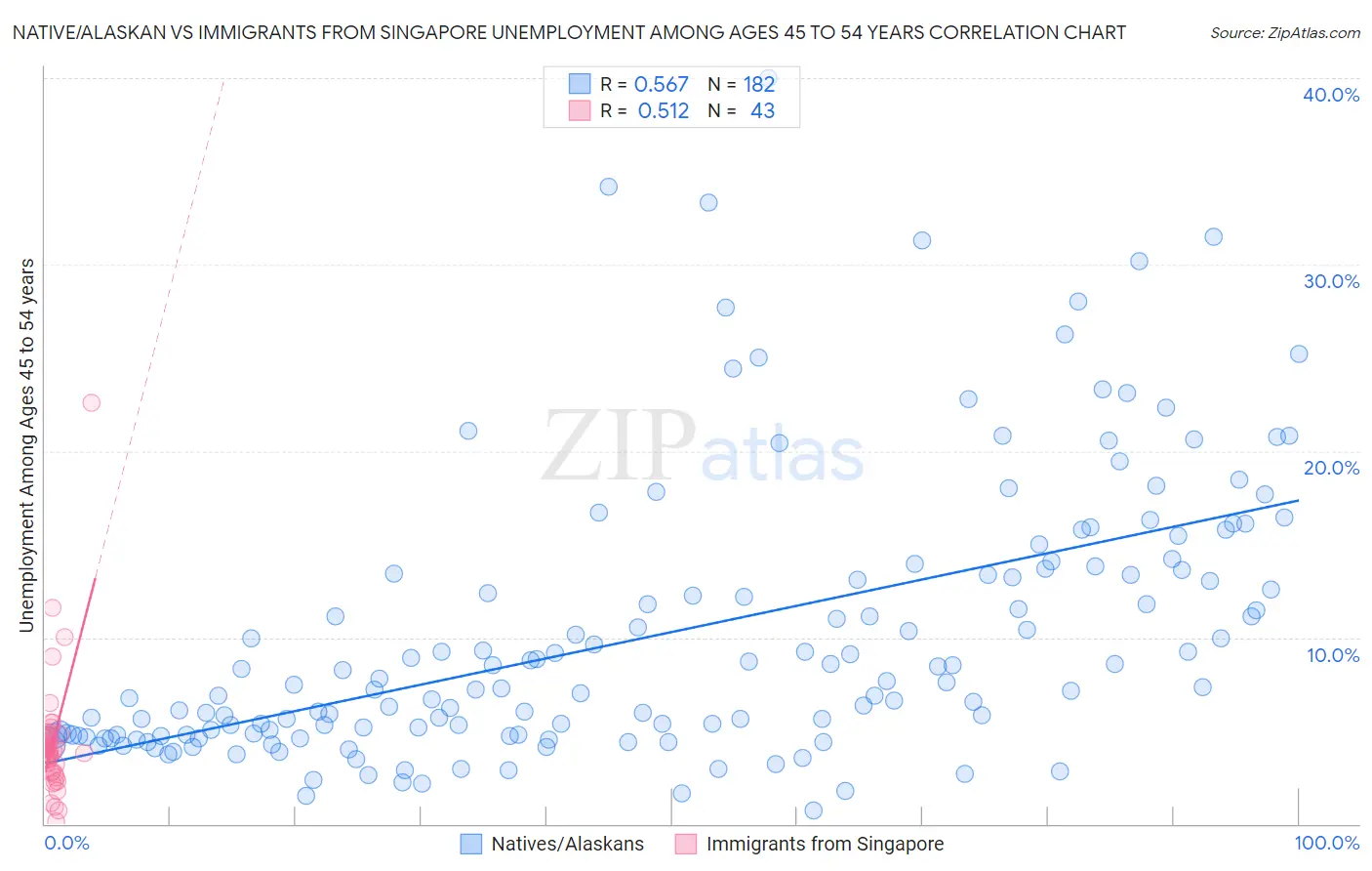 Native/Alaskan vs Immigrants from Singapore Unemployment Among Ages 45 to 54 years