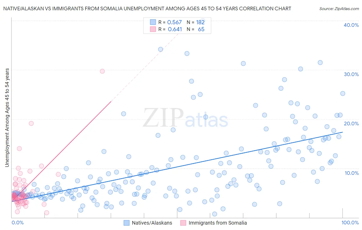 Native/Alaskan vs Immigrants from Somalia Unemployment Among Ages 45 to 54 years