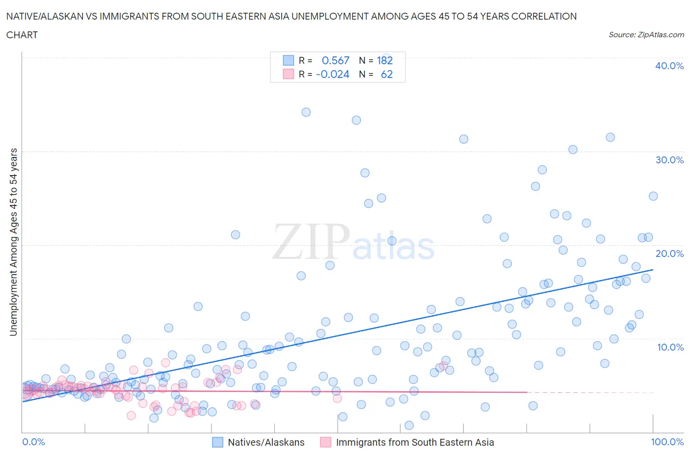 Native/Alaskan vs Immigrants from South Eastern Asia Unemployment Among Ages 45 to 54 years