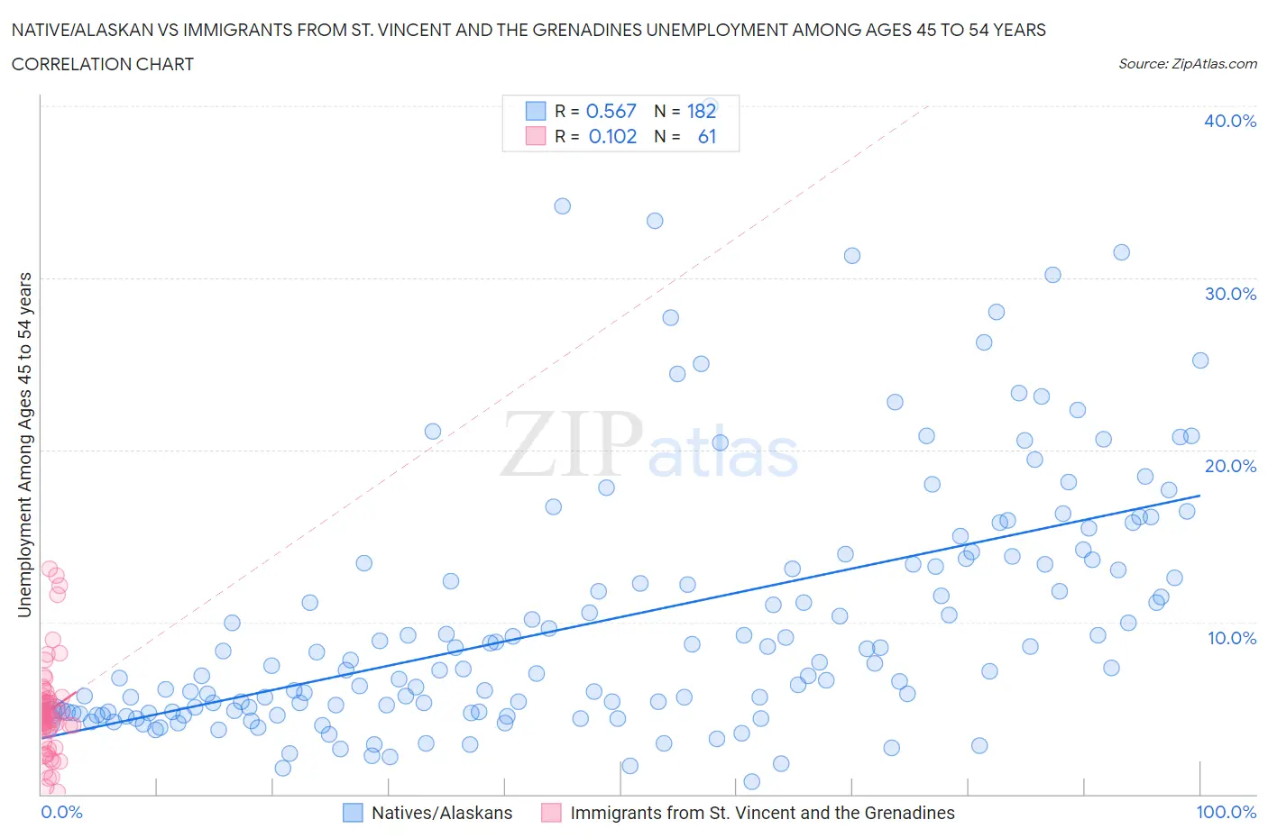 Native/Alaskan vs Immigrants from St. Vincent and the Grenadines Unemployment Among Ages 45 to 54 years