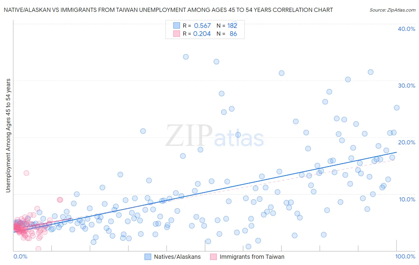 Native/Alaskan vs Immigrants from Taiwan Unemployment Among Ages 45 to 54 years