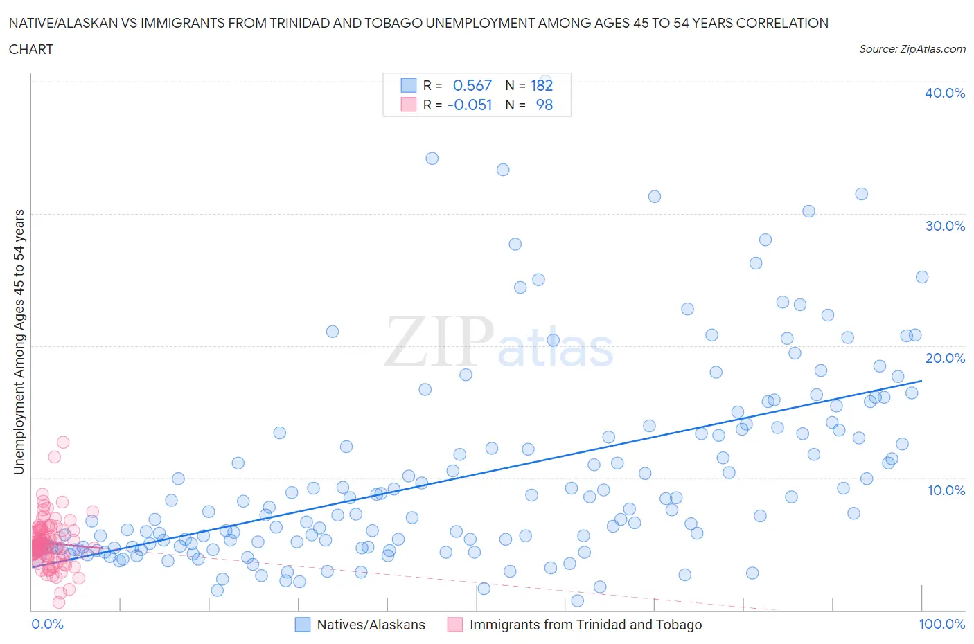 Native/Alaskan vs Immigrants from Trinidad and Tobago Unemployment Among Ages 45 to 54 years